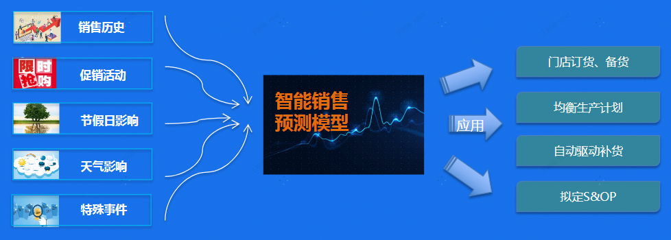 智能销售预测